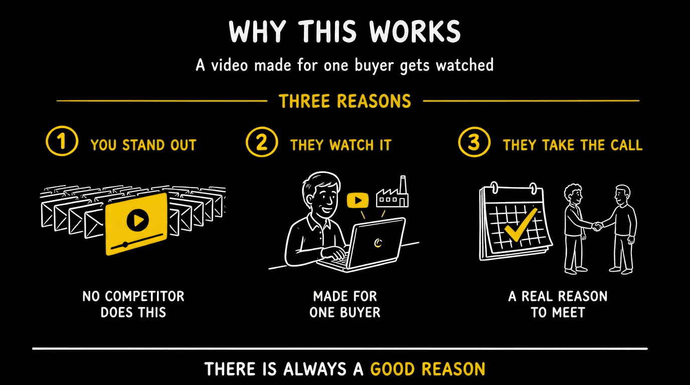 Why this works: a video made for one buyer gets watched