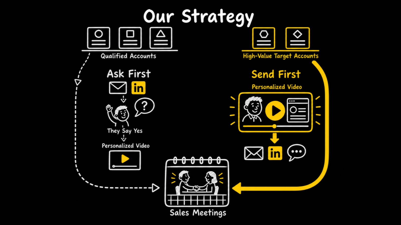 Our strategy: ask first or send first, both lead to sales meetings